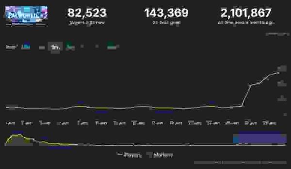 Новый рекорд Steam по онлайну составил 36,9 млн человек