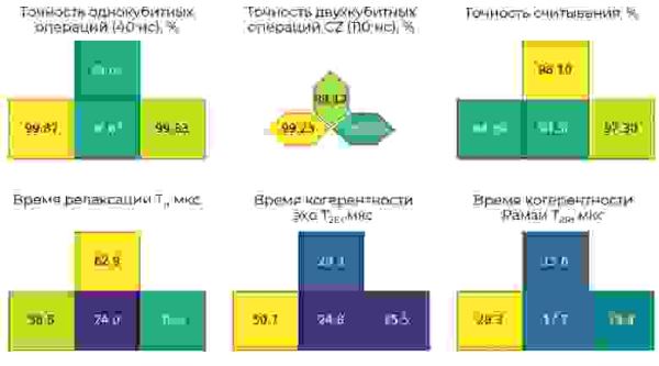 В МГТУ заработал новый четырёхкубитный российский квантовый процессор