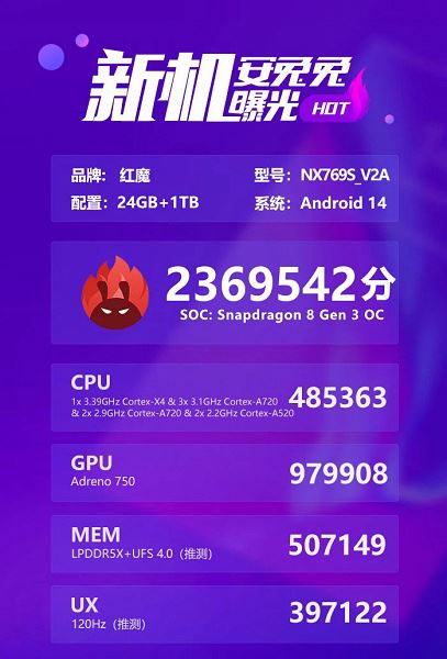 Больше не эксклюзив для Samsung. Первый сторонний смартфон на Snapdragon 8 Gen 3 for Galaxy для флагманов Samsung протестировали в AnTuTu