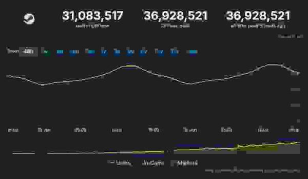 Новый рекорд Steam по онлайну составил 36,9 млн человек