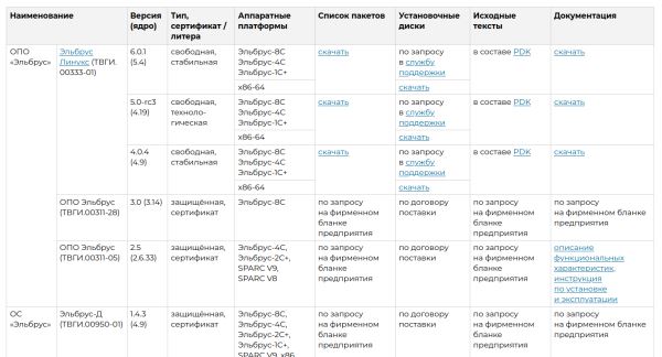 «МЦСТ» раскроет исходные коды компонентов Linux, системных библиотек, патчей совместимости и ПО для платформы «Эльбрус»