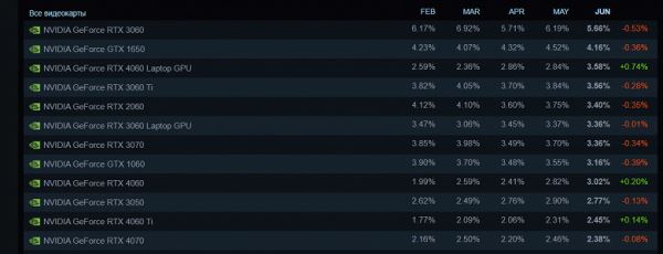 GeForce RTX 4060 Laptop уже на третьем месте в рейтинге Steam. Свежая статистика сервиса выглядит странно из-за роста только у карт RTX 40